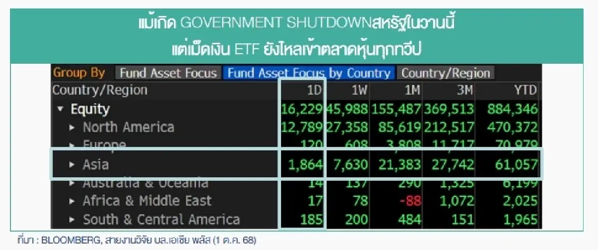 ย้อนรอยรัฐบาลสหรัฐฯ ชัตดาวน์ กระทบเศรษฐกิจ-แรงงาน-ตลาดการเงิน