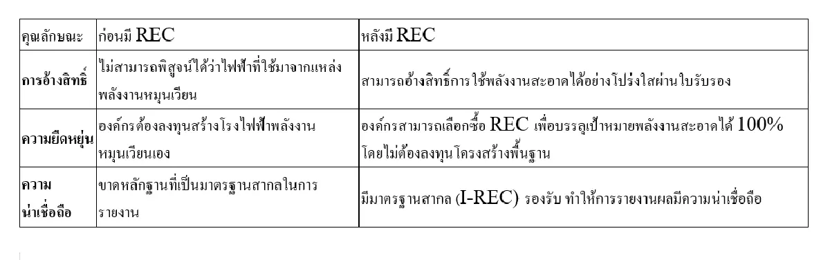 ไขคำตอบ ทำไม REC จึงเป็นเครื่องมือสำคัญในยุคแห่งพลังงานสะอาด?