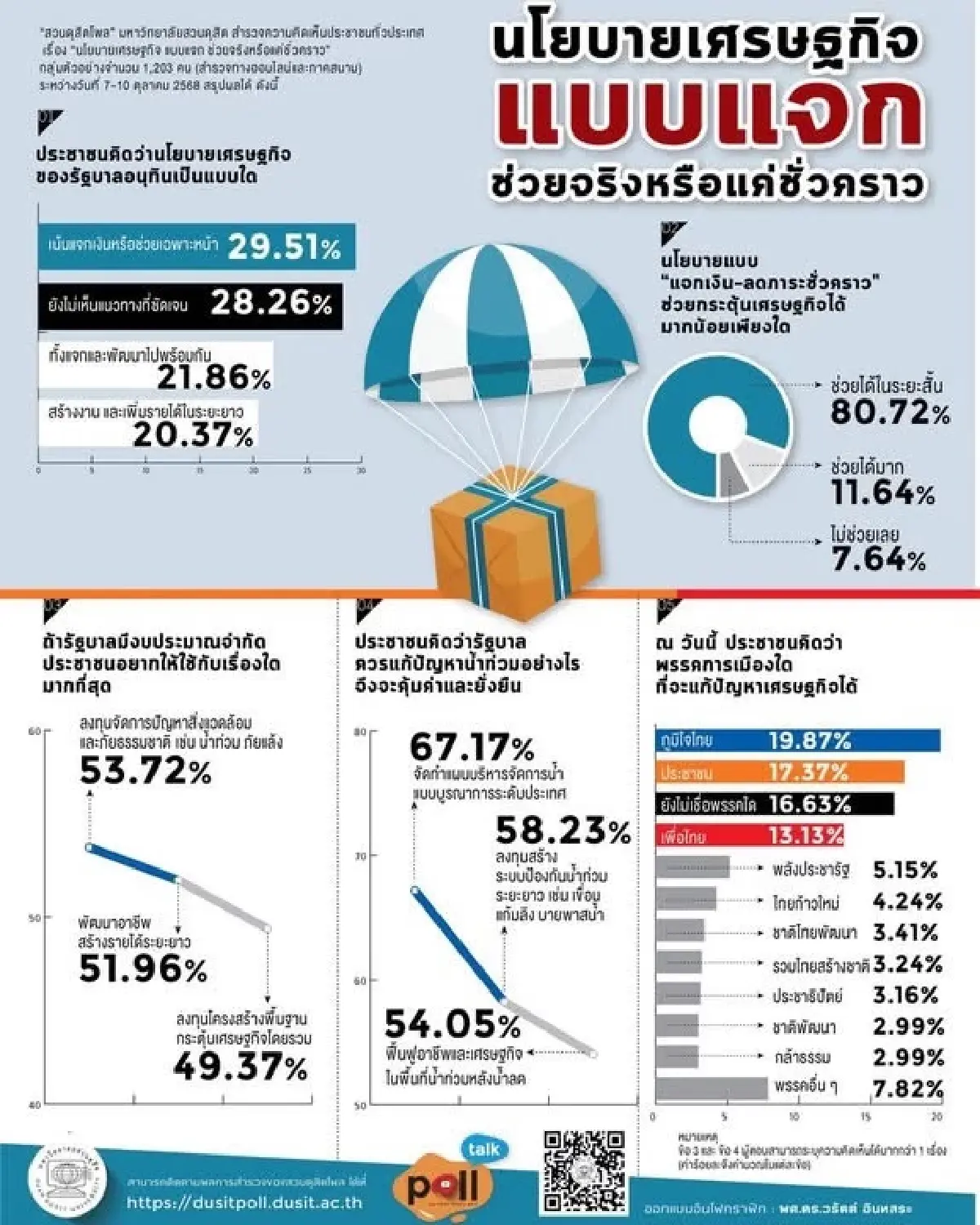 ดุสิตโพล ชี้ นโยบายแจกเงินกระตุ้นศก.ระยะสั้น ปชช.จี้แก้น้ำท่วม-ลดเหลื่อมล้ำ