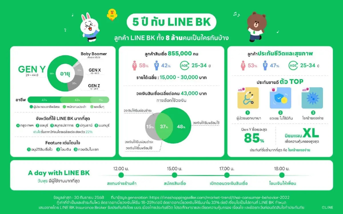 “LINE BK” 5 ปี จากผู้บุกเบิก Social Banking สู่บทบาท Everyday Financial Partner