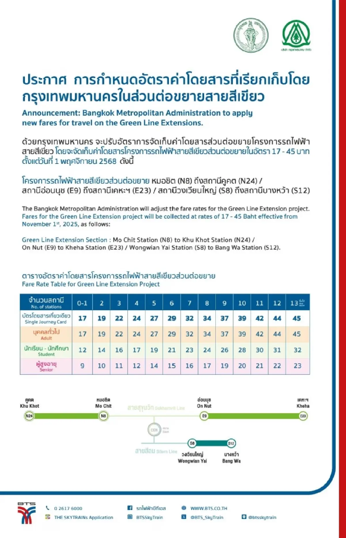 ปรับขึ้นค่า BTS ส่วนต่อขยาย เริ่ม 1 พ.ย. 68 สูงสุด 65 บาทตลอดสาย