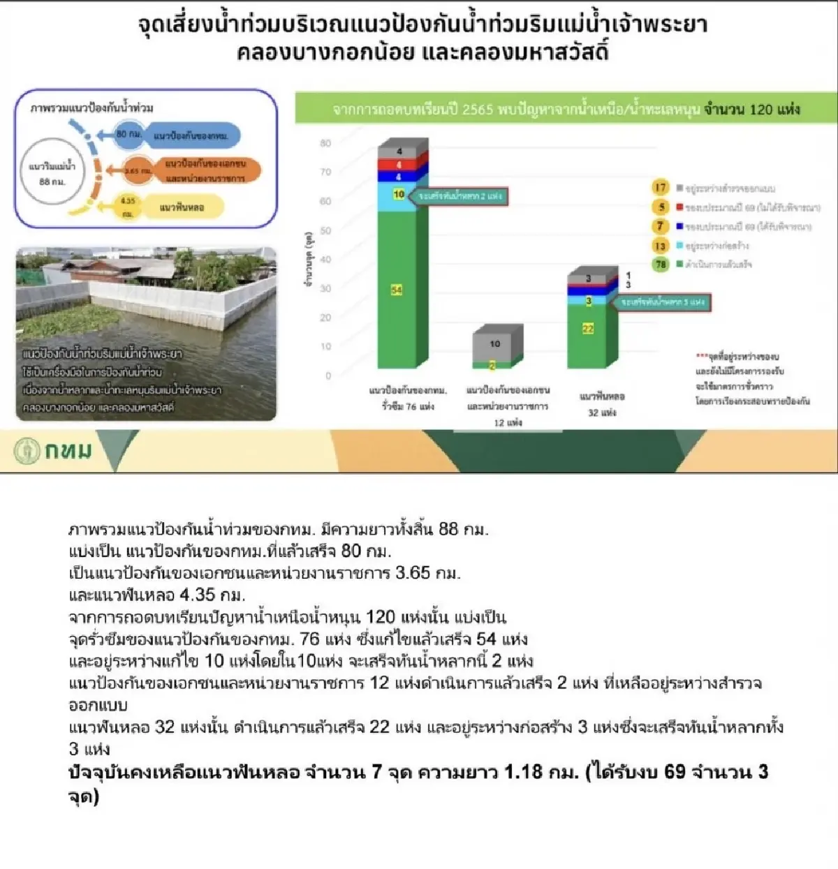 กทม.เตือนน้ำเจ้าพระยาหนุนสูง 3-6 ต.ค. ช่วยชุมชนนอกแนวคันกั้นน้ำ
