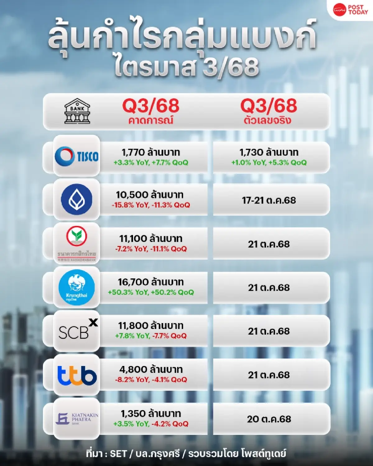ส่องงบแบงก์ Q3/68 “TISCO” ประเดิมกำไร 1,730 ล้าน โต 1% จับตา KTB พุ่ง 50%