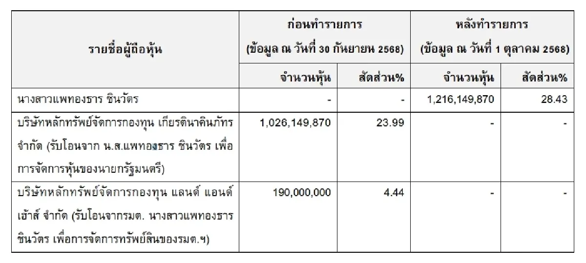 คัมแบ็ก! “แพทองธาร” รับโอนหุ้น SC สัดส่วน 28.43% หวนคืนผู้ถือหุ้นเบอร์ 1