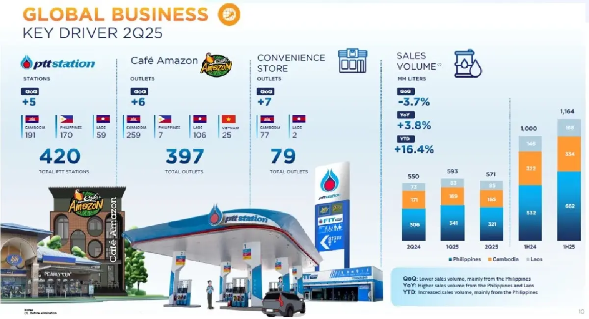 สะเทือน! เจาะงบไตรมาส 3/68 ลูก ปตท. ไปต่อ หรือ พอแค่นี้ ?