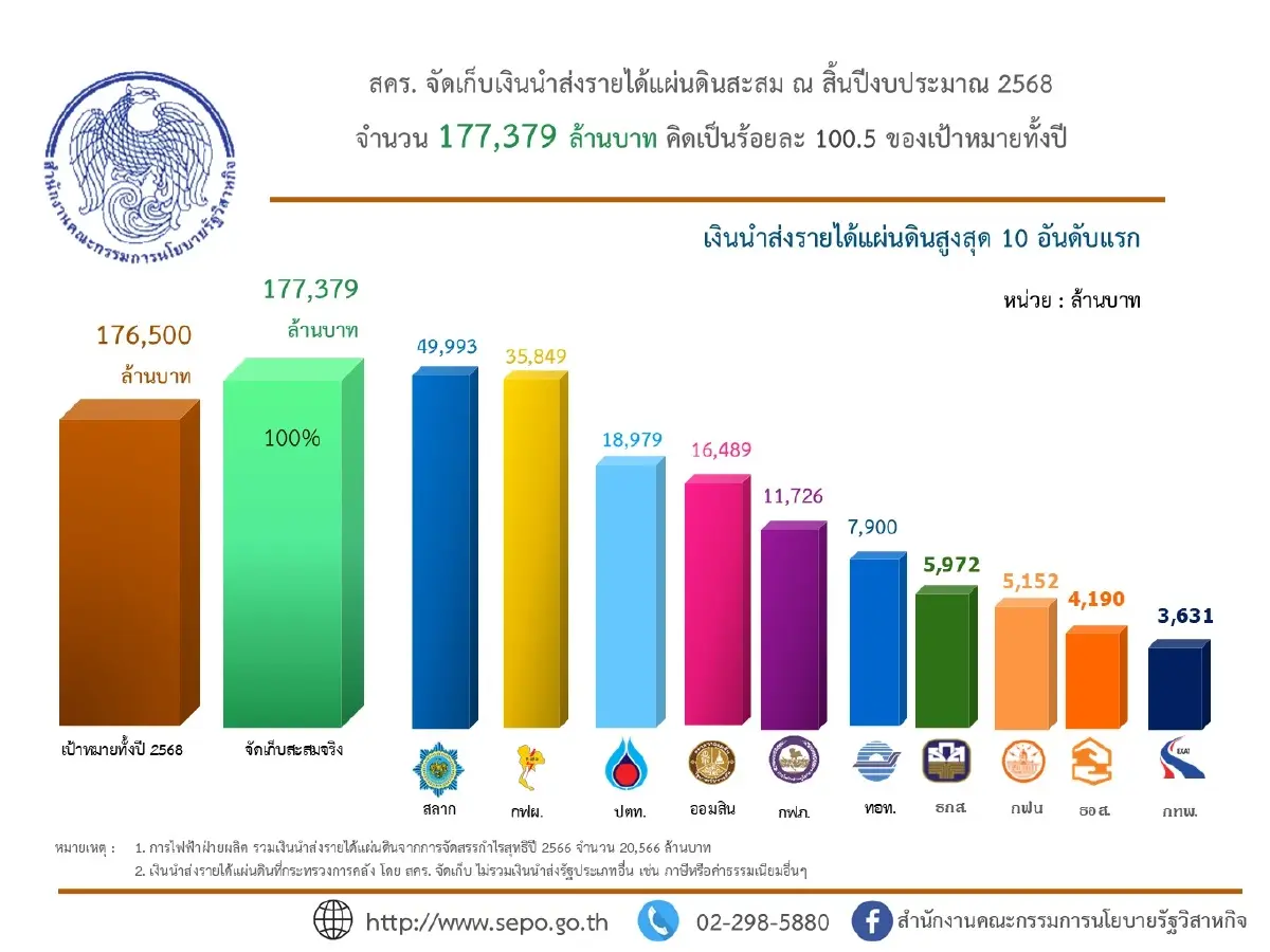 รัฐวิสาหกิจ ส่งรายได้ปี68 พุ่ง 1.77 แสนล้าน "สำนักงานสลากฯ" ครองแชมป์