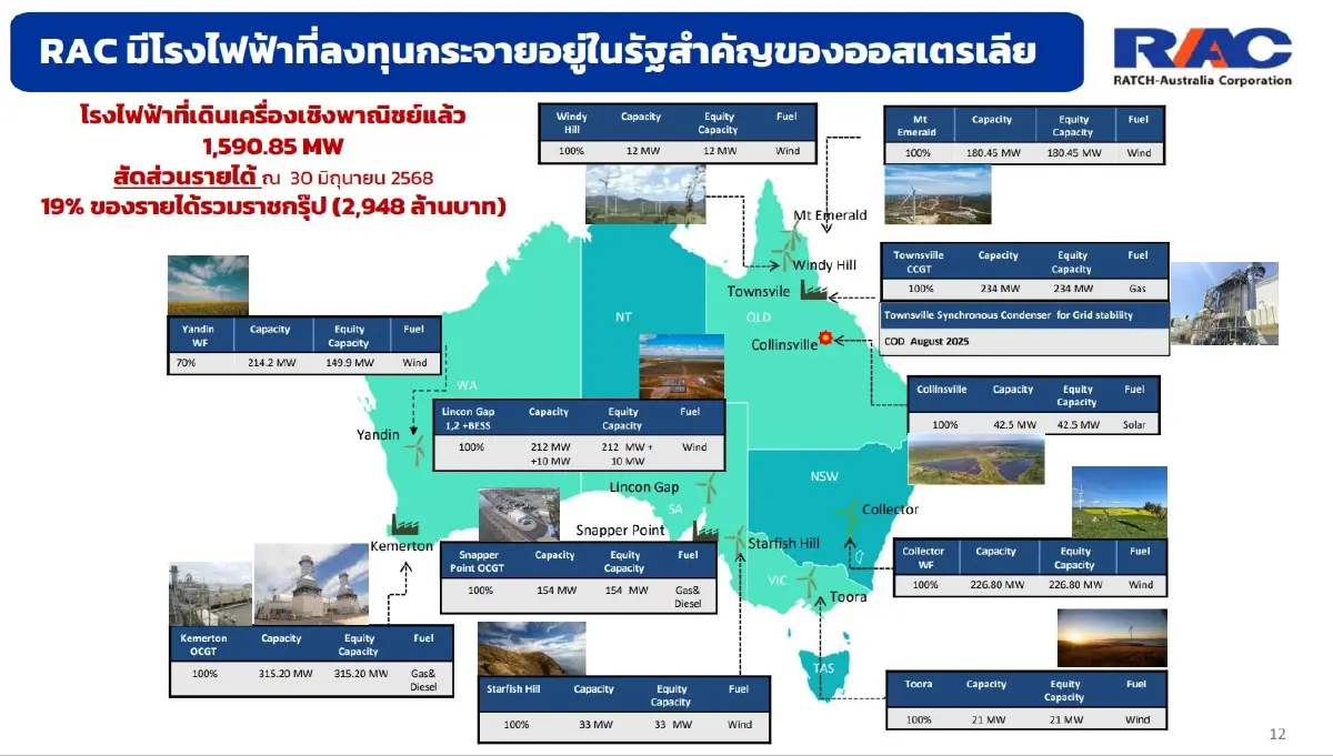 ราช กรุ๊ป ผลักดัน RAC ขยายฐานธุรกิจพลังงานสะอาดในออสเตรเลีย