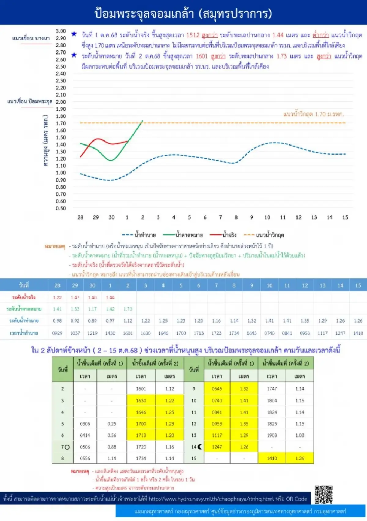 กทม.เตือนน้ำเจ้าพระยาหนุนสูง 3-6 ต.ค. ช่วยชุมชนนอกแนวคันกั้นน้ำ