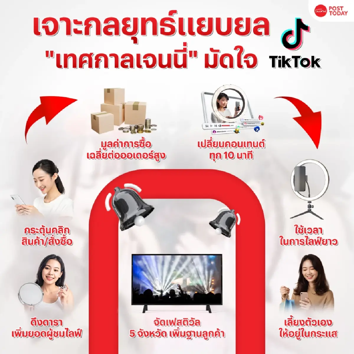 เจาะกลยุทธ์ “เทศกาลเจนนี่” SME อย่าท้อ หากเข้าใจอัลกอริทึม