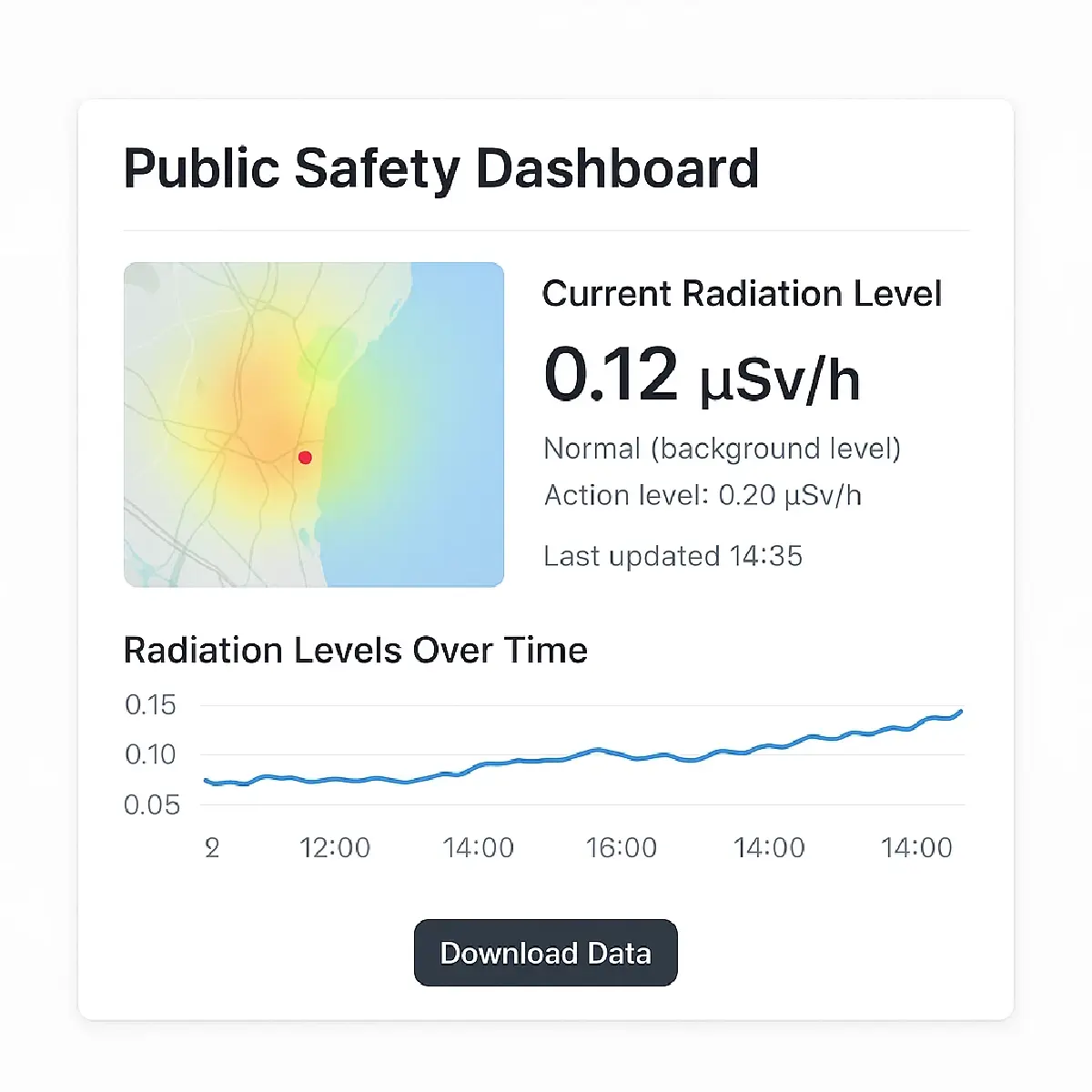 ภาพจำลอง UI/UX ของแดชบอร์ด ให้เห็นว่าข้อมูลเรียลไทม์, heatmap และกราฟแนวโน้มรังสีจะถูกแสดงอย่างไร เพื่อให้อ่านง่ายและตีความได้ทันที (เครดิต: ChatGPT)