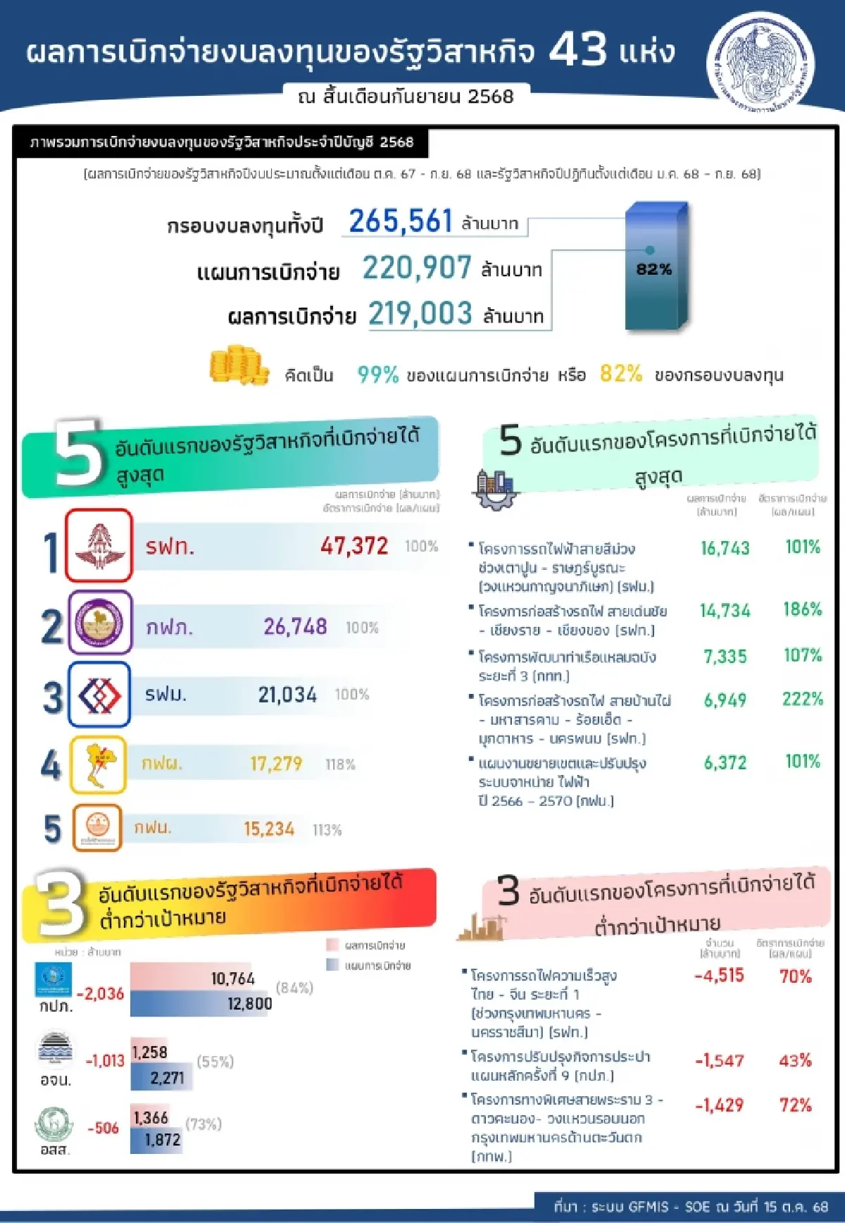 รัฐวิสาหกิจ เบิกจ่ายงบลงทุน ก.ย.68 ทะลุ 2.19 แสนล้าน ใครครองแชมป์เบิกสูงสุด?