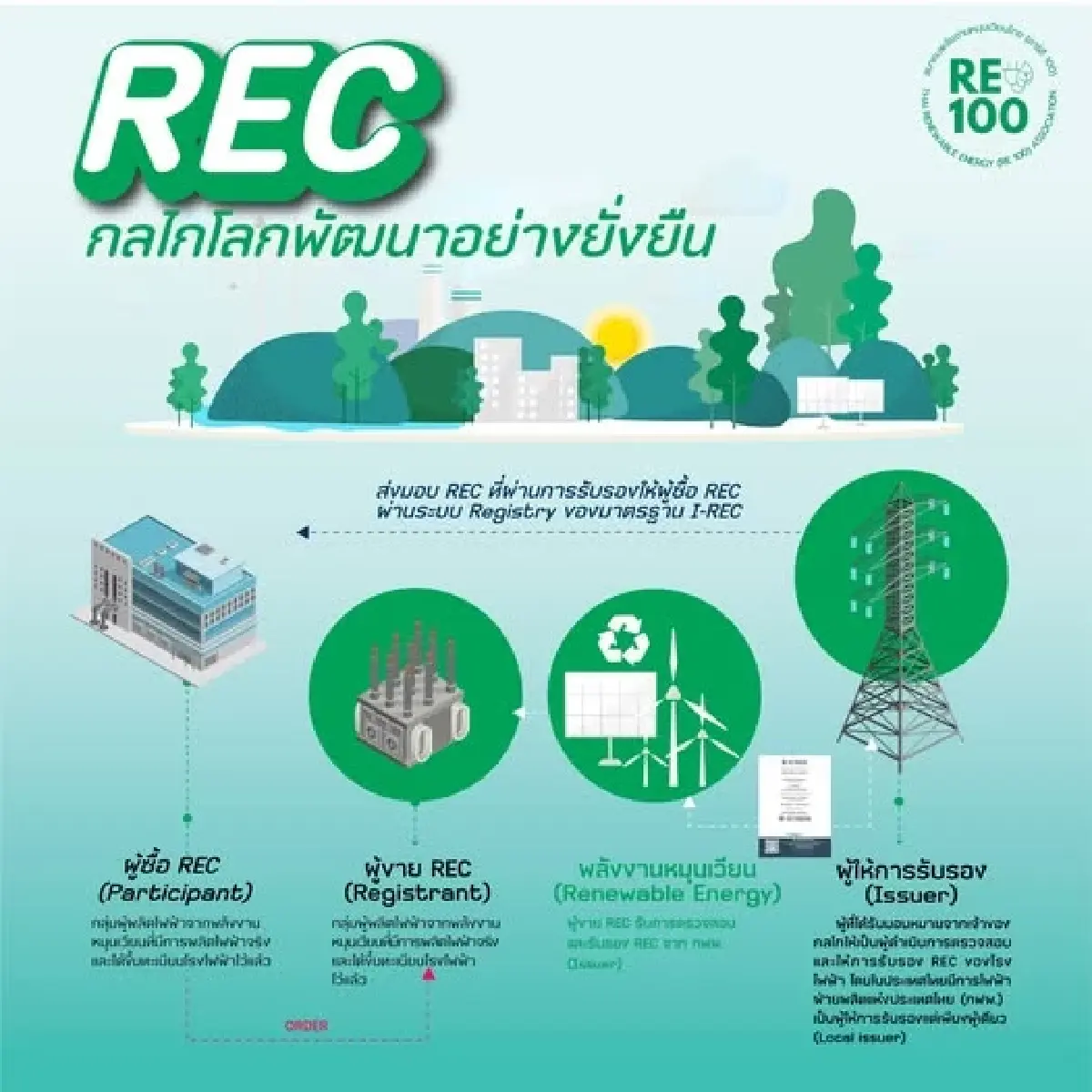 ที่มา: Thai Renewable Energy Association - RE100