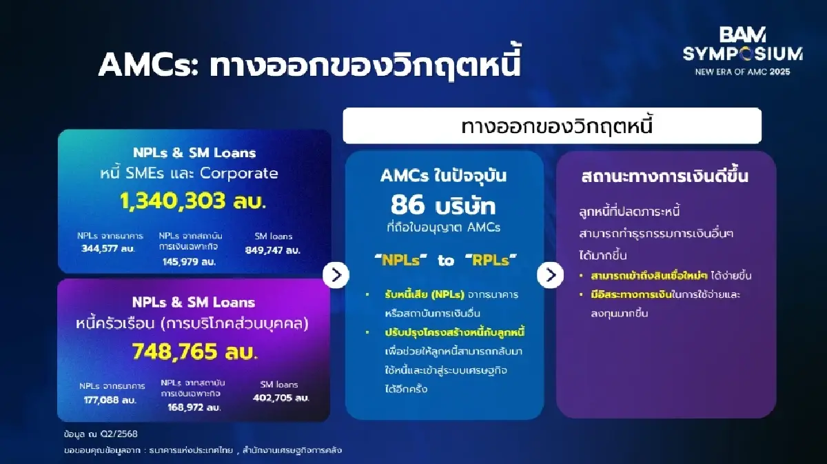 BAM ชู Partnerships Model สร้างระบบนิเวศ AMC แก้หนี้ หนุนเศรษฐกิจโตยั่งยืน