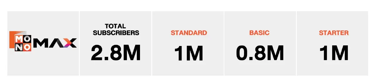 ปรากฏการณ์! Monomax ทะลุ 1 ล้านสมาชิก จากแรงขับฟุตบอลพรีเมียร์ลีก