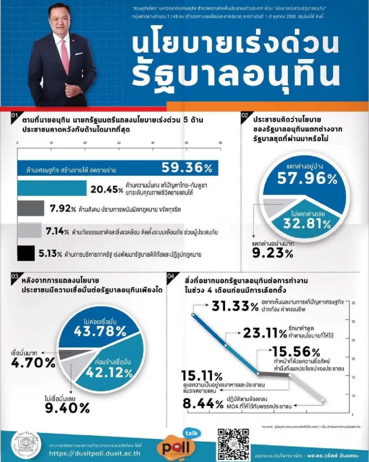 เศรษฐกิจคือคำตอบ! คนไทยฝากความหวังไว้ "รัฐบาลอนุทิน" เร่งแก้ รอดูของจริง