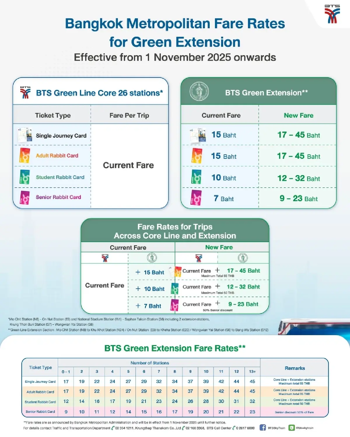ปรับขึ้นค่า BTS ส่วนต่อขยาย เริ่ม 1 พ.ย. 68 สูงสุด 65 บาทตลอดสาย