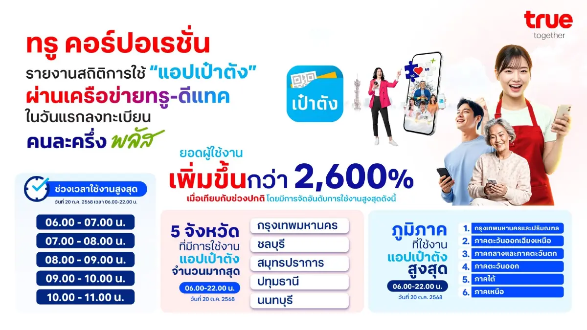 กรุงเทพฯและปริมณฑล ครองแชมป์ ยอดลงทะเบียน “คนละครึ่งพลัส”