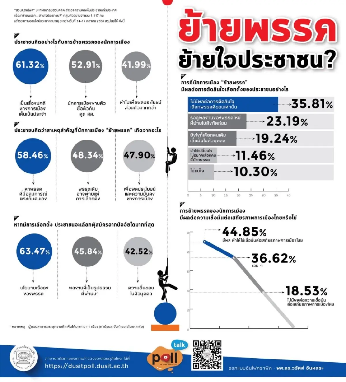 ย้ายพรรคไม่กระทบ! โพลชี้ คนไทยเลือกสส. ที่ "นโยบาย" และ "ผลงาน"