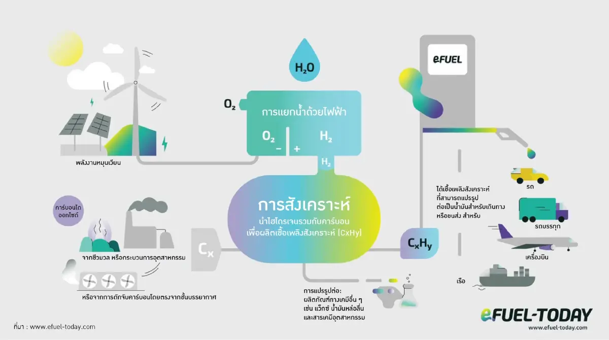 “อวสานไฮโดรเจน” หรือ e-Fuels จากคาร์บอน คือคำตอบสุดท้ายพลังงาน