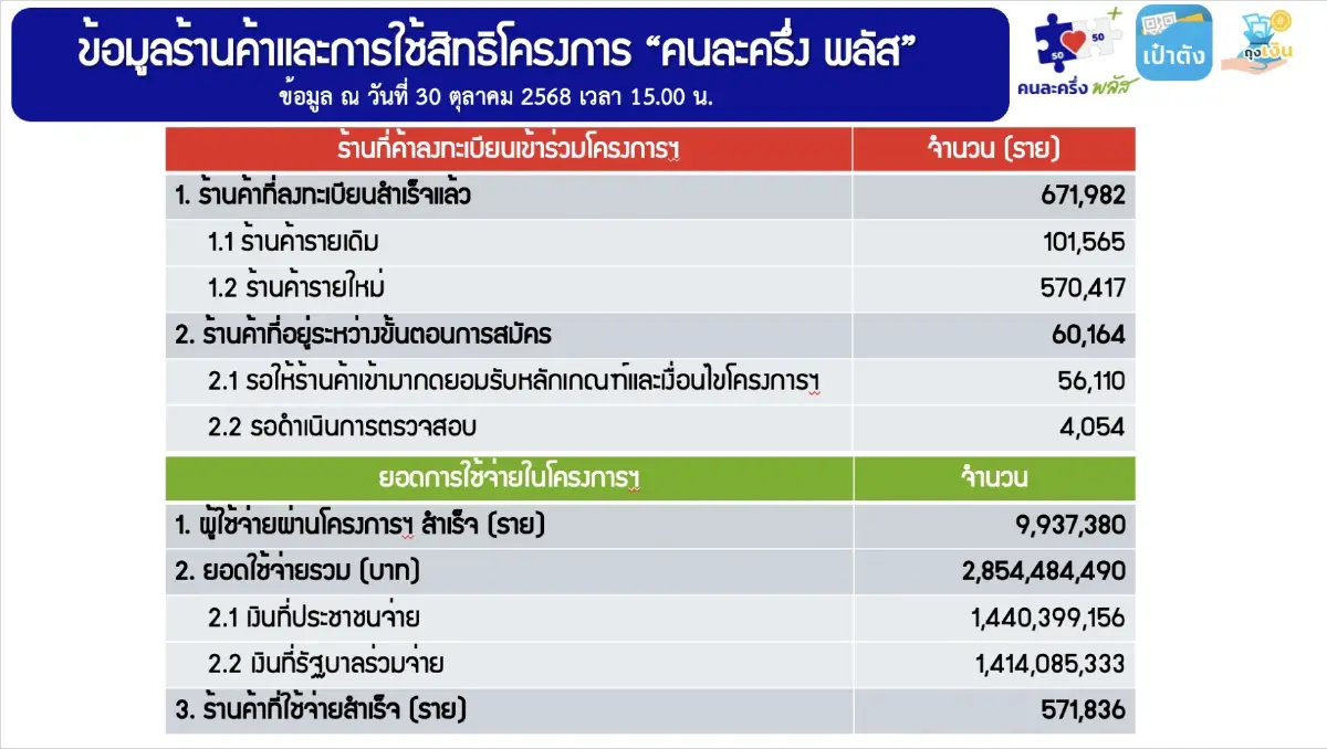 คนละครึ่งพลัส วันที่ 2 ยอดใช้จ่ายทะลุ 2.8 พันลบ. ใช้สิทธิ์ 9.93 ล้านราย