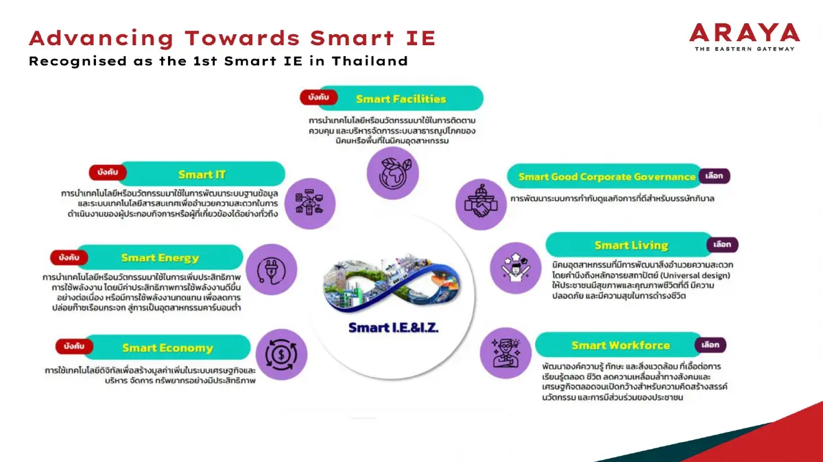 “นิคมอุตสาหกรรมอารยะ” ชูต้นแบบ Smart Industrial Estate