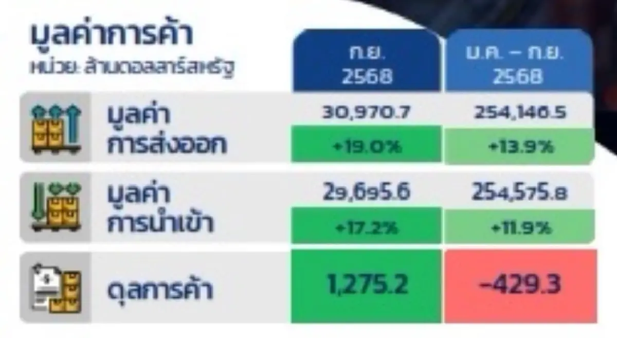 ส่งออกไทย ก.ย.68 ขยายตัว 19% สูงสุดรอบ 42 เดือน แนะเก็งกำไรสั้น 6 หุ้นเด่น