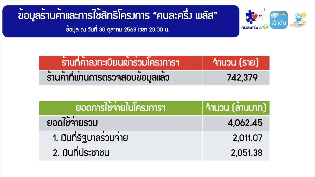 สรุป ยอดใช้จ่าย “คนละครึ่ง พลัส” วันที่ 2 พุ่งกว่า 4 พันลบ.