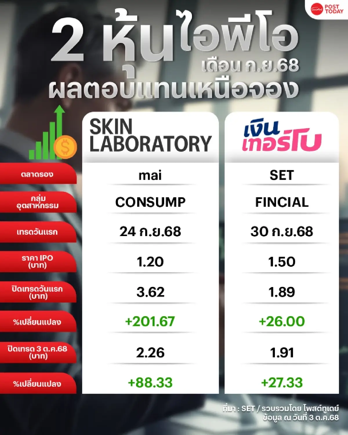 เปิดผลตอบแทน 2 หุ้นไอพีโอน้องใหม่ ก.ย.68 สุดแจ่ม เหนือจองทั้งคู่