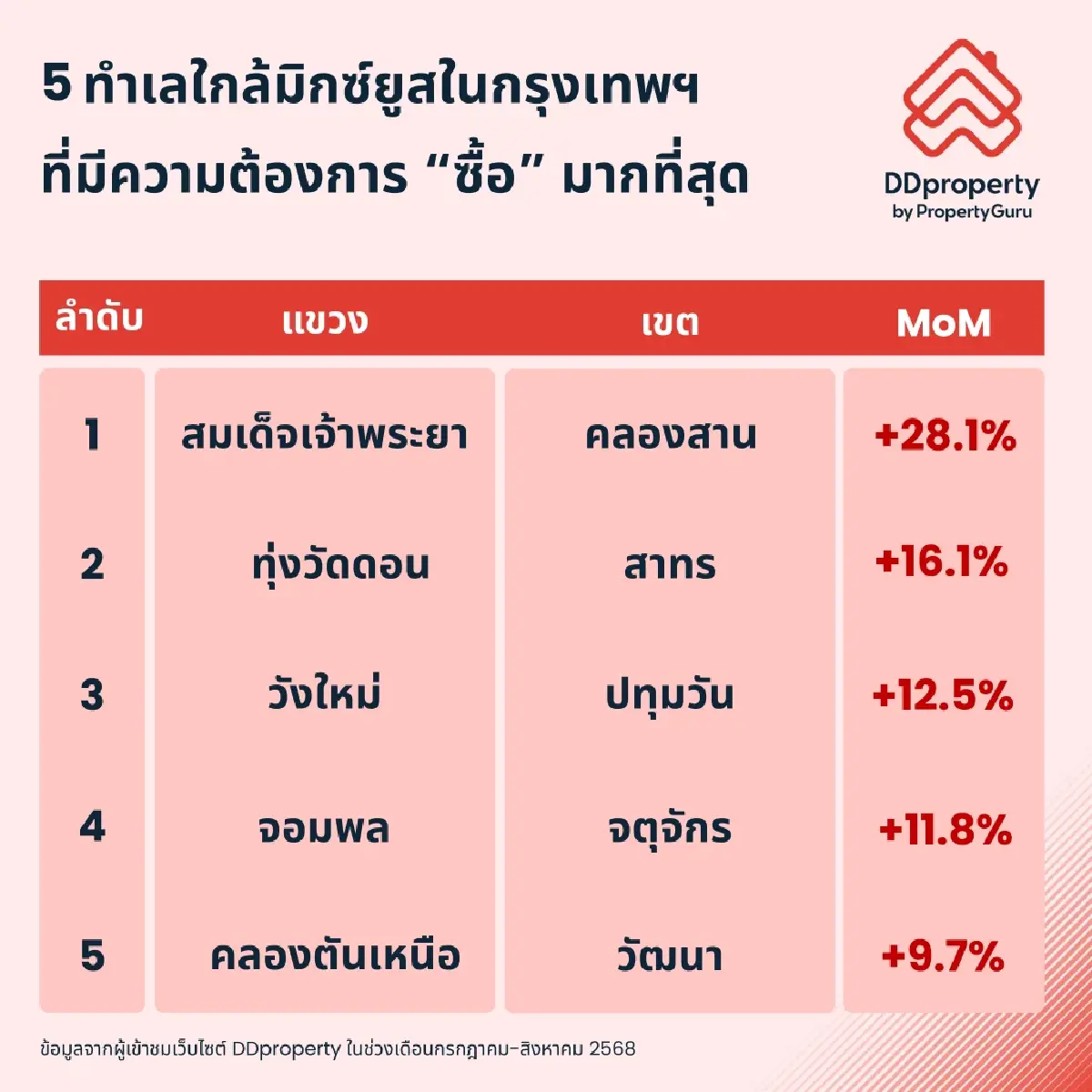 จับตา 5 ทำเลทองรอบโครงการมิกซ์ยูส ดีมานด์ซื้อ-เช่าพุ่งแรง