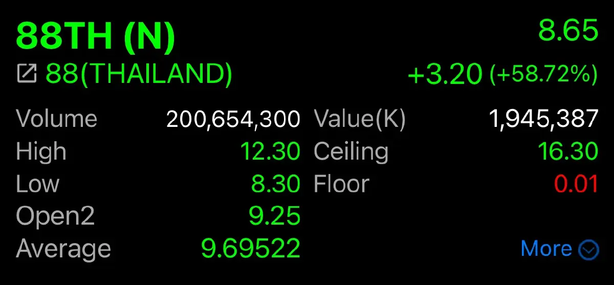 คู่สมรส รมต.สำนักนายกฯ-คนดัง-วีไอ ถือ 88TH เทรดวันแรกพุ่ง 120% รวยอู้ฟู่