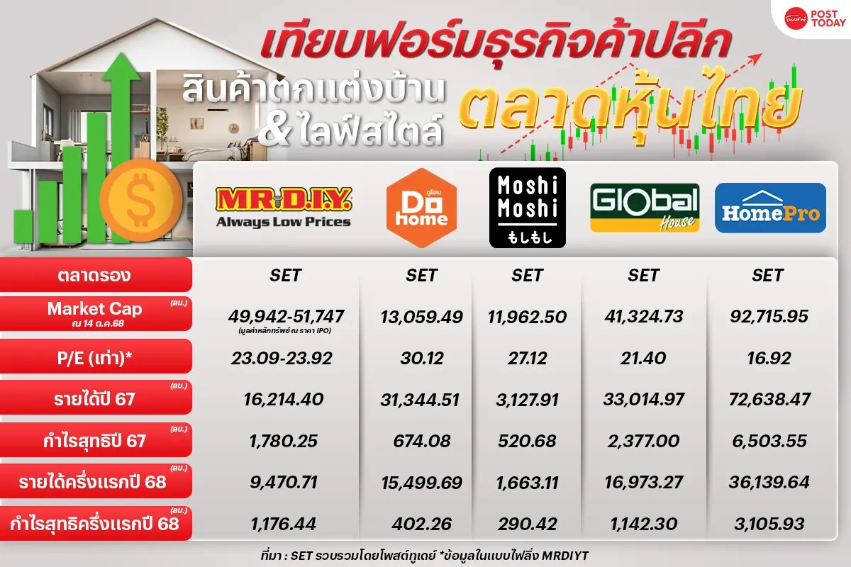 รู้จัก “MRDIYT” ไอพีโอใหญ่สุดรอบ 3 ปี ปลุกตลาดหุ้นไทยคึกคัก ต้น พ.ย.นี้