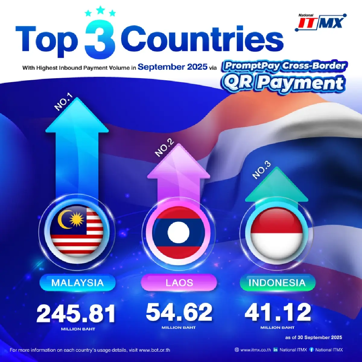 พร้อมเพย์แรงไม่ตก! ก.ย. 68 ยอดธุรกรรมทะลุ 2.16 พันล้านรายการ มูลค่า 4.2 ล้านล้าน