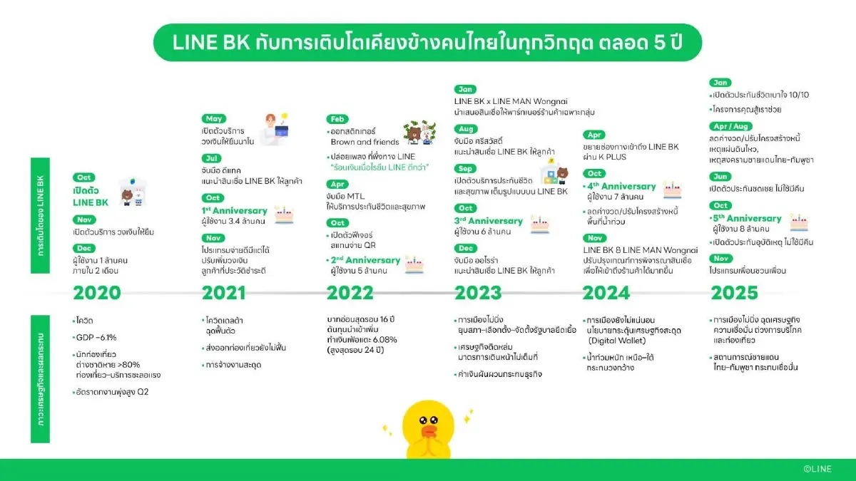 “LINE BK” 5 ปี จากผู้บุกเบิก Social Banking สู่บทบาท Everyday Financial Partner