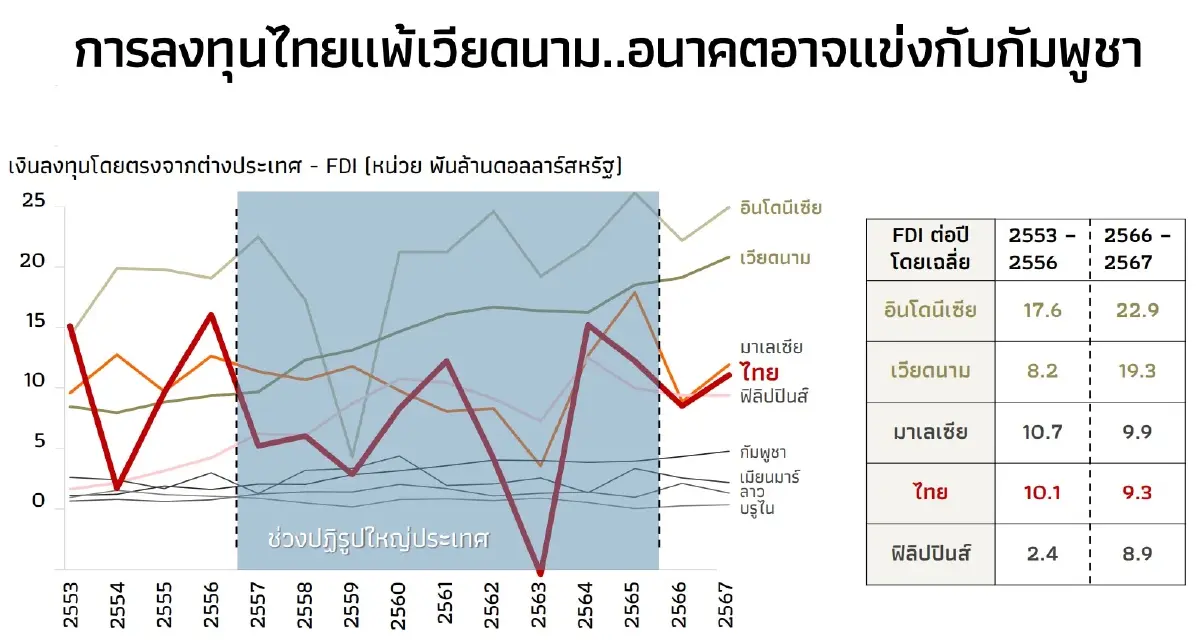3 ปัญหาโครงสร้างทำให้ไทยเสียแชมป์ FDI อาเซียน ถึงเวลาปฏิรูปก่อนโอกาสทองหลุดมือ!