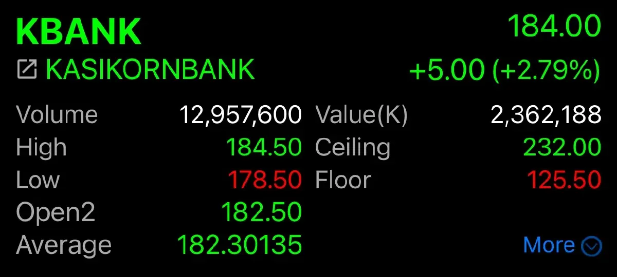 KBANK ซื้อหุ้นคืนรอบ 5 ปี วงเงิน 8,800 ล้าน ไม่เกิน 47.39 ล้านหุ้น 14 พ.ย.-13 พ.ค.69