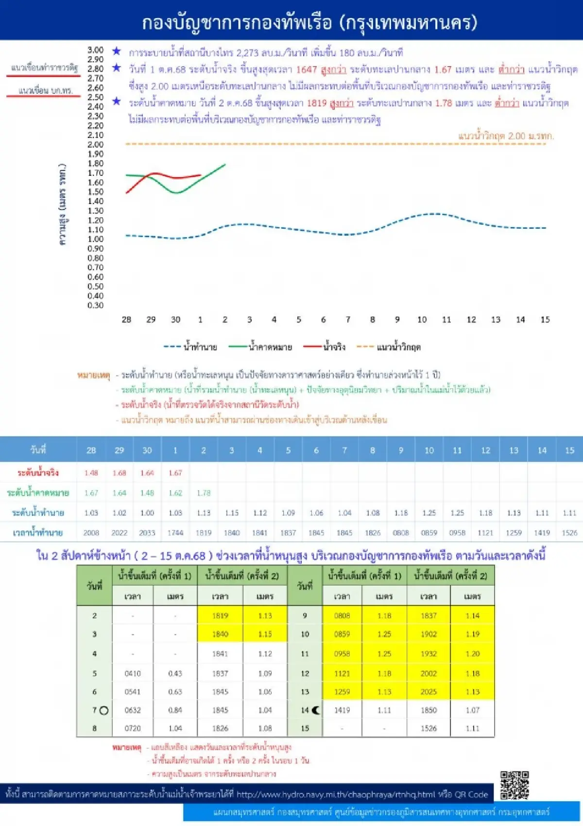 กทม.เตือนน้ำเจ้าพระยาหนุนสูง 3-6 ต.ค. ช่วยชุมชนนอกแนวคันกั้นน้ำ