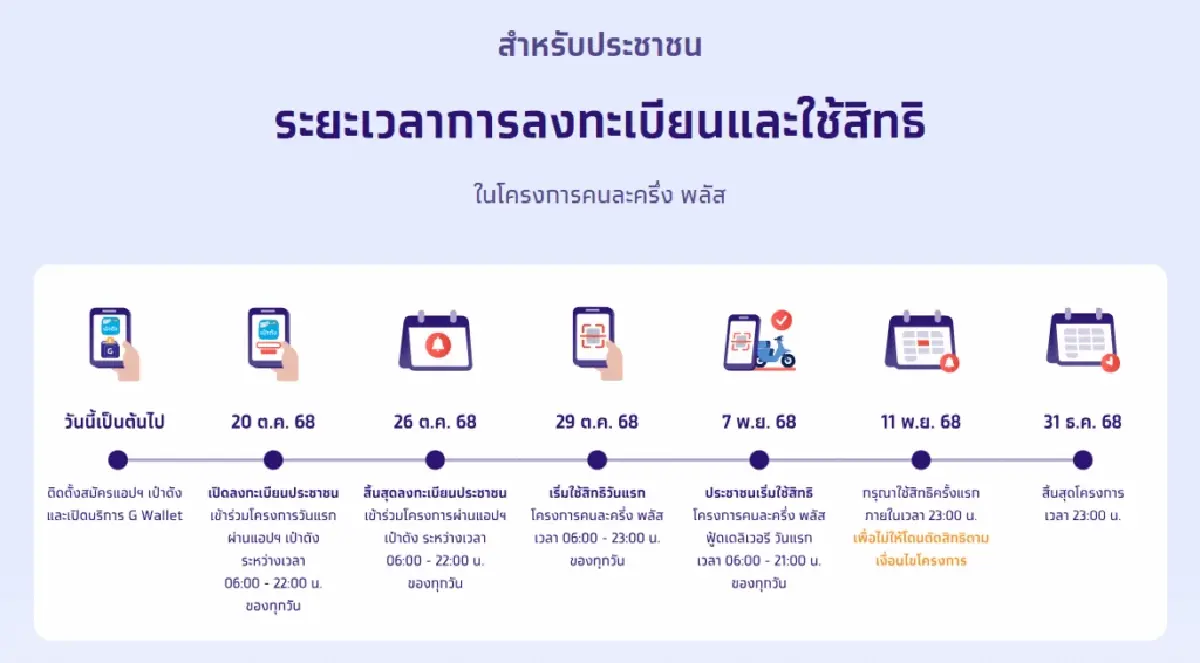 วันแรก! เปิด ลงทะเบียนคนละครึ่งพลัส เช็คขั้นตอนที่นี่