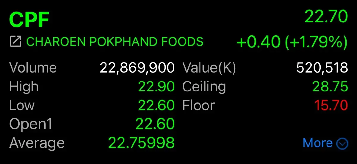 ย้อนสถิติ 5 ปี CPF “ซื้อหุ้นคืน” ก่อนทุ่ม 8,000 ล้าน ลุยต่อ 350 ล้านหุ้น