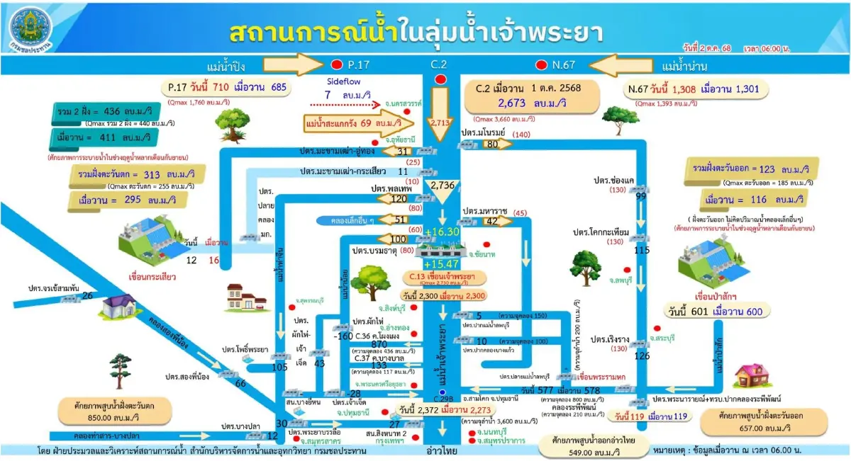 กทม.เตือนน้ำเจ้าพระยาหนุนสูง 3-6 ต.ค. ช่วยชุมชนนอกแนวคันกั้นน้ำ