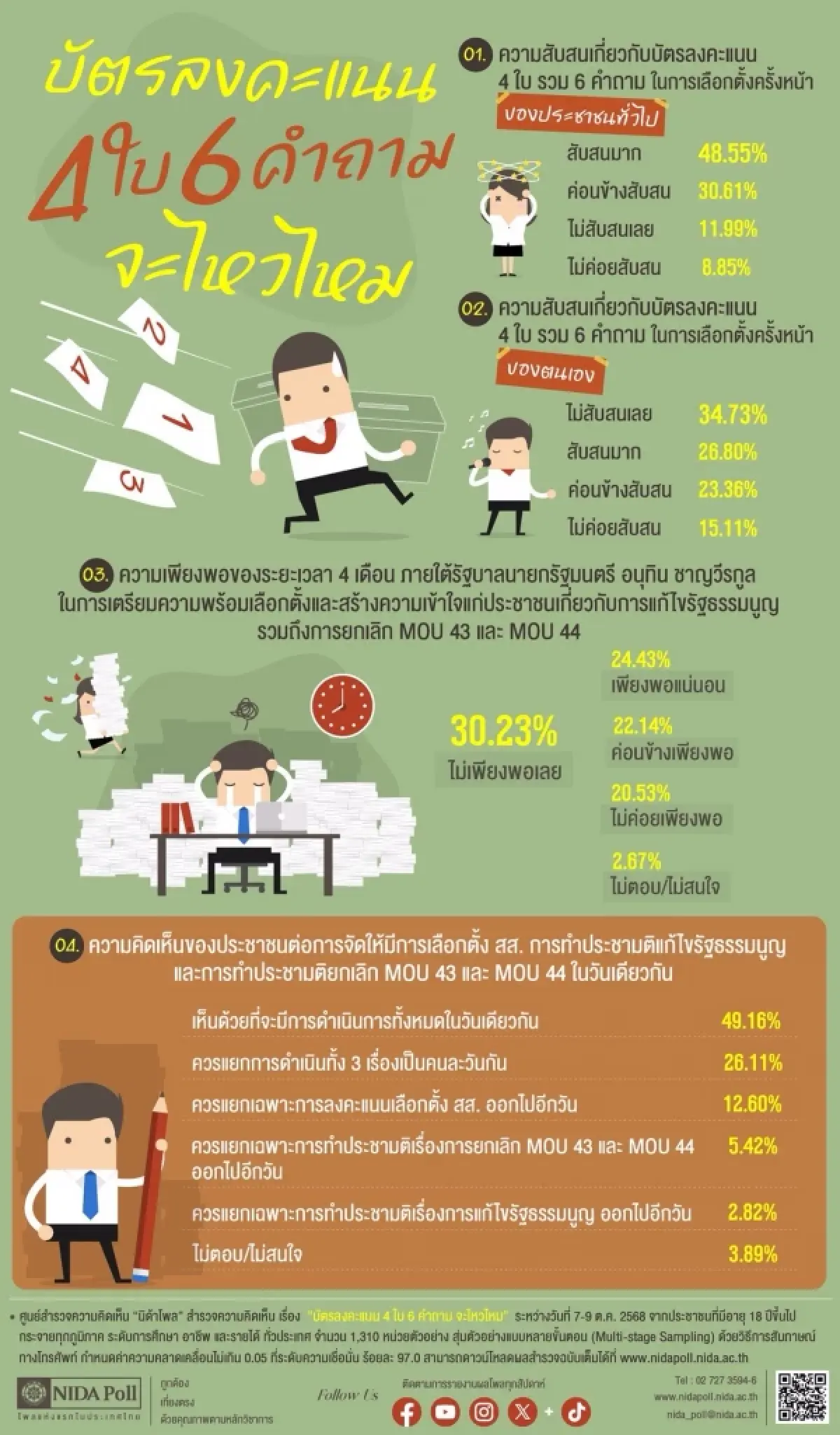 นิด้าโพล ชี้คนไทยส่วนใหญ่ สับสนบัตรเลือกตั้ง 4 ใบ 6 คำถาม