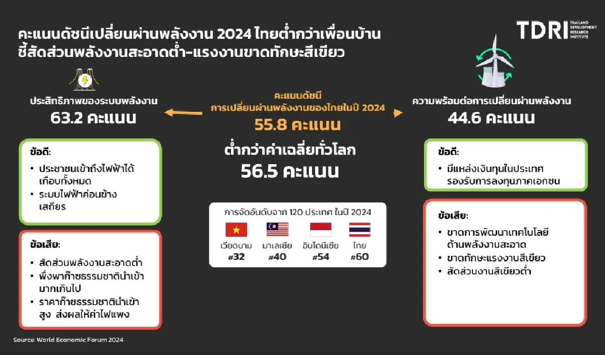 TDRI ชี้ หากภาครัฐยังไม่เร่งเปิด TPA ไฟฟ้าพลังงานสะอาด ไทยจะสูญเสียอะไร?