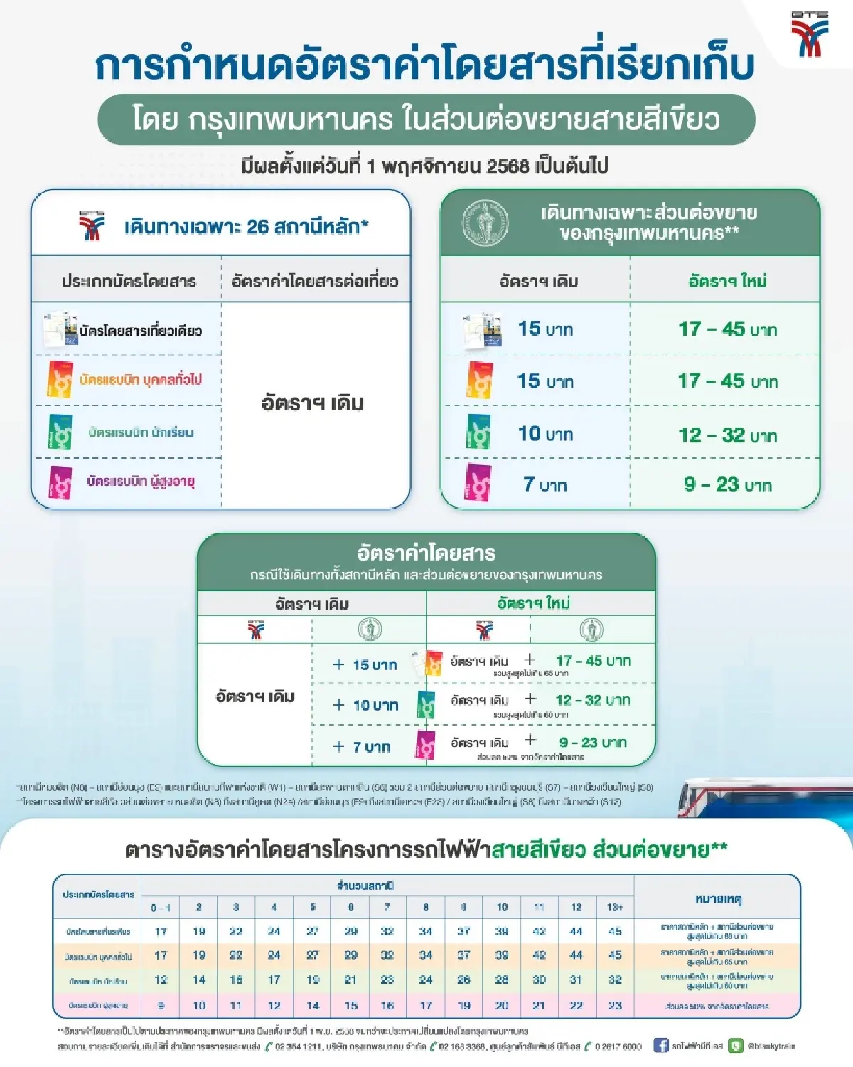 ปรับขึ้นค่า BTS ส่วนต่อขยาย เริ่ม 1 พ.ย. 68 สูงสุด 65 บาทตลอดสาย