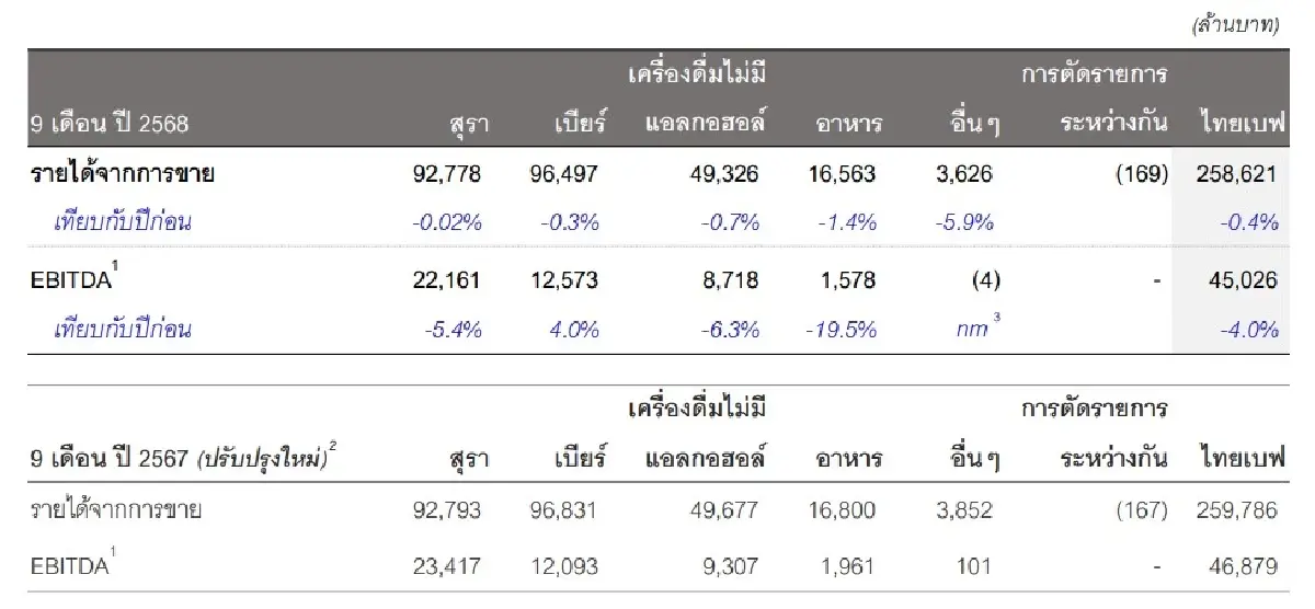 ภาพ ไทยเบฟฯ