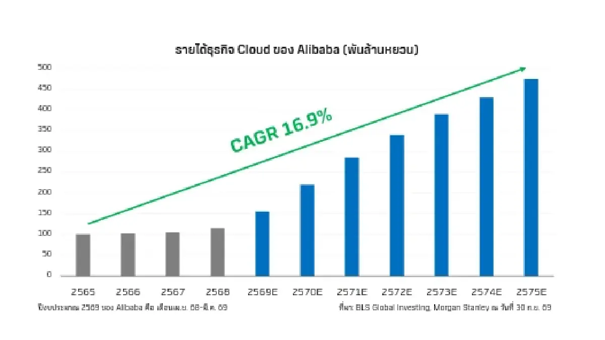 Alibaba ไม่ใช่แค่ E-Commerce อีกต่อไป! Cloud และ AI คือการเติบโตใหม่ที่ต้องจับตา