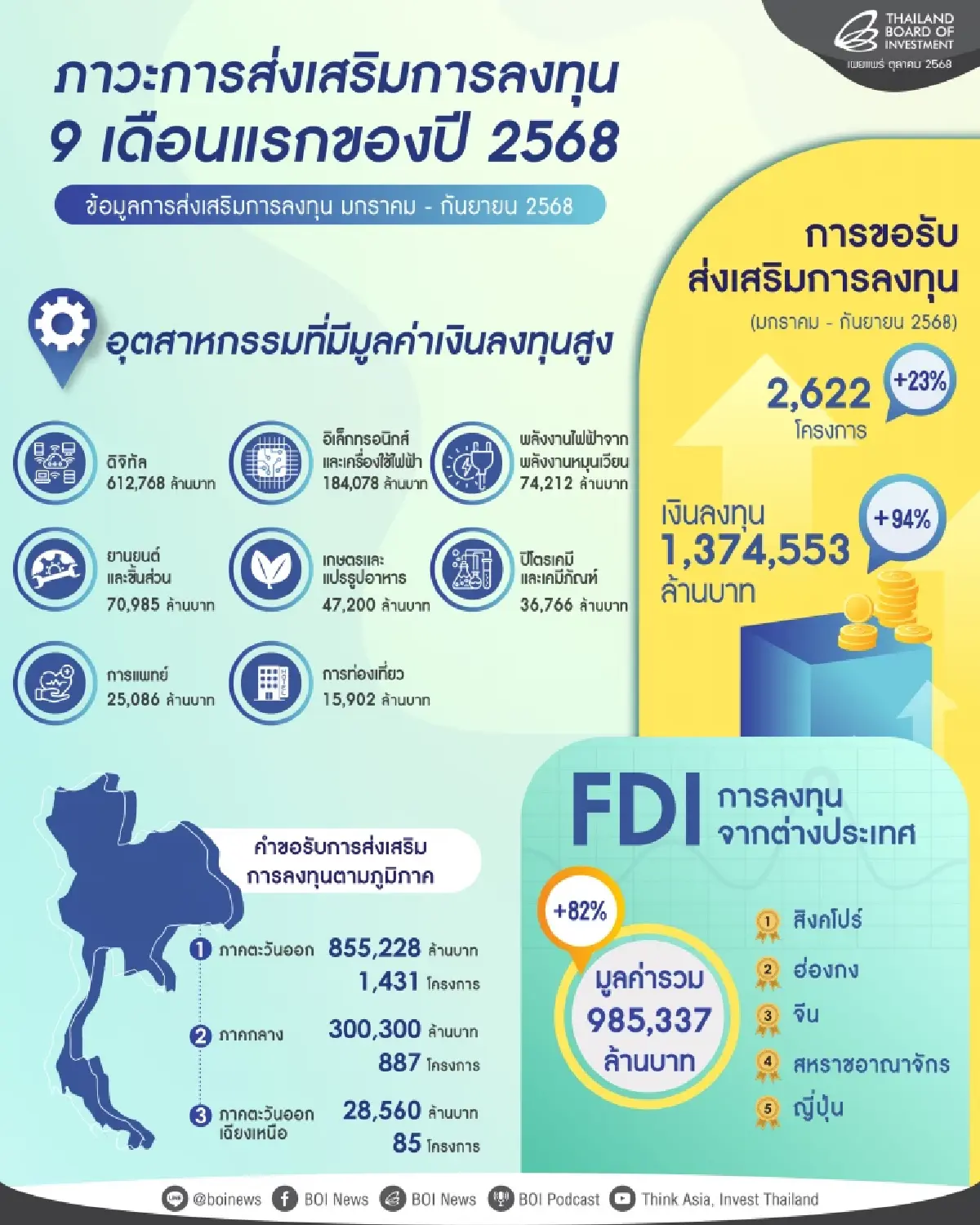 ดิจิทัล-ดาต้าเซ็นเตอร์นำ ! บีโอไอ เผย 9 เดือนแรกยอดลงทุน 1.3 ล้านล้าน