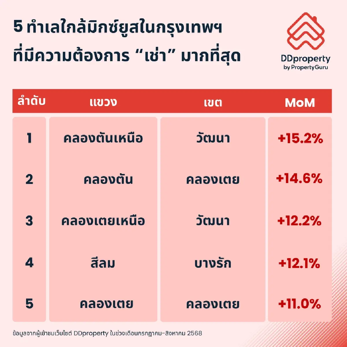 จับตา 5 ทำเลทองรอบโครงการมิกซ์ยูส ดีมานด์ซื้อ-เช่าพุ่งแรง