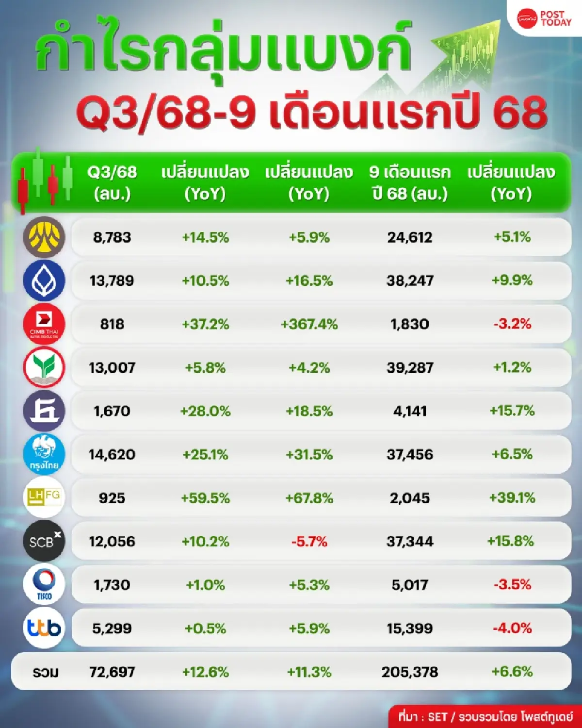 ย้อนรอยงบแบงก์ Q3/68 “KTB” กำไรสุดหรู-9 เดือนแรก “KBANK” กำไรสูงสุด