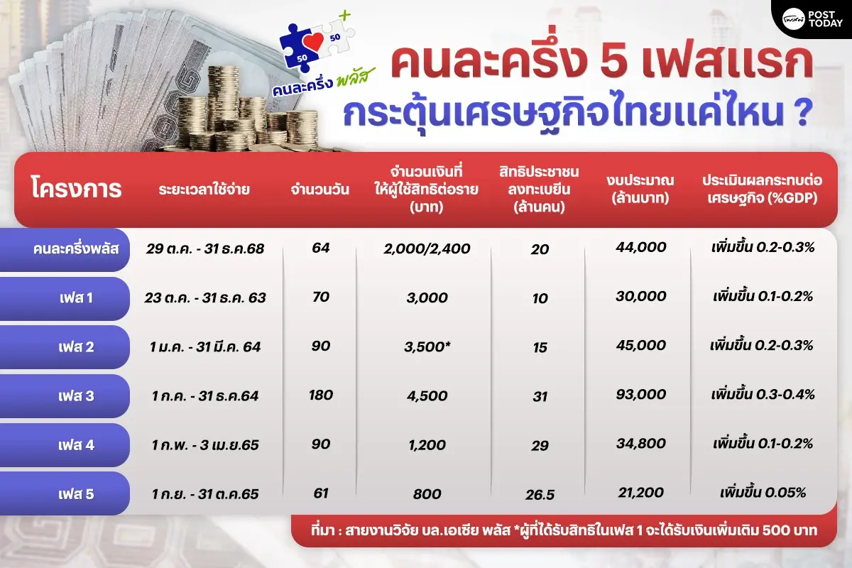 โผหุ้นเด่น รับผลบวกคนละครึ่งพลัส กระตุ้นเศรษฐกิจไทย 0.2-0.3%