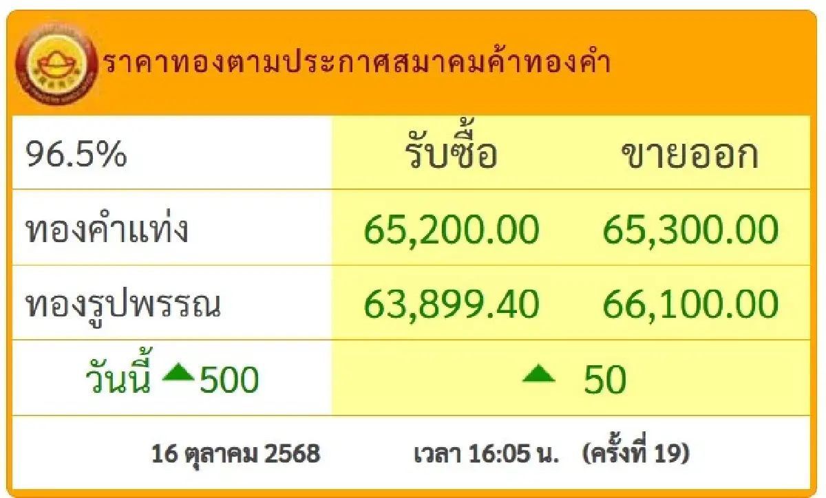 ภาพ : เว็บไซต์ราคาทองคำ