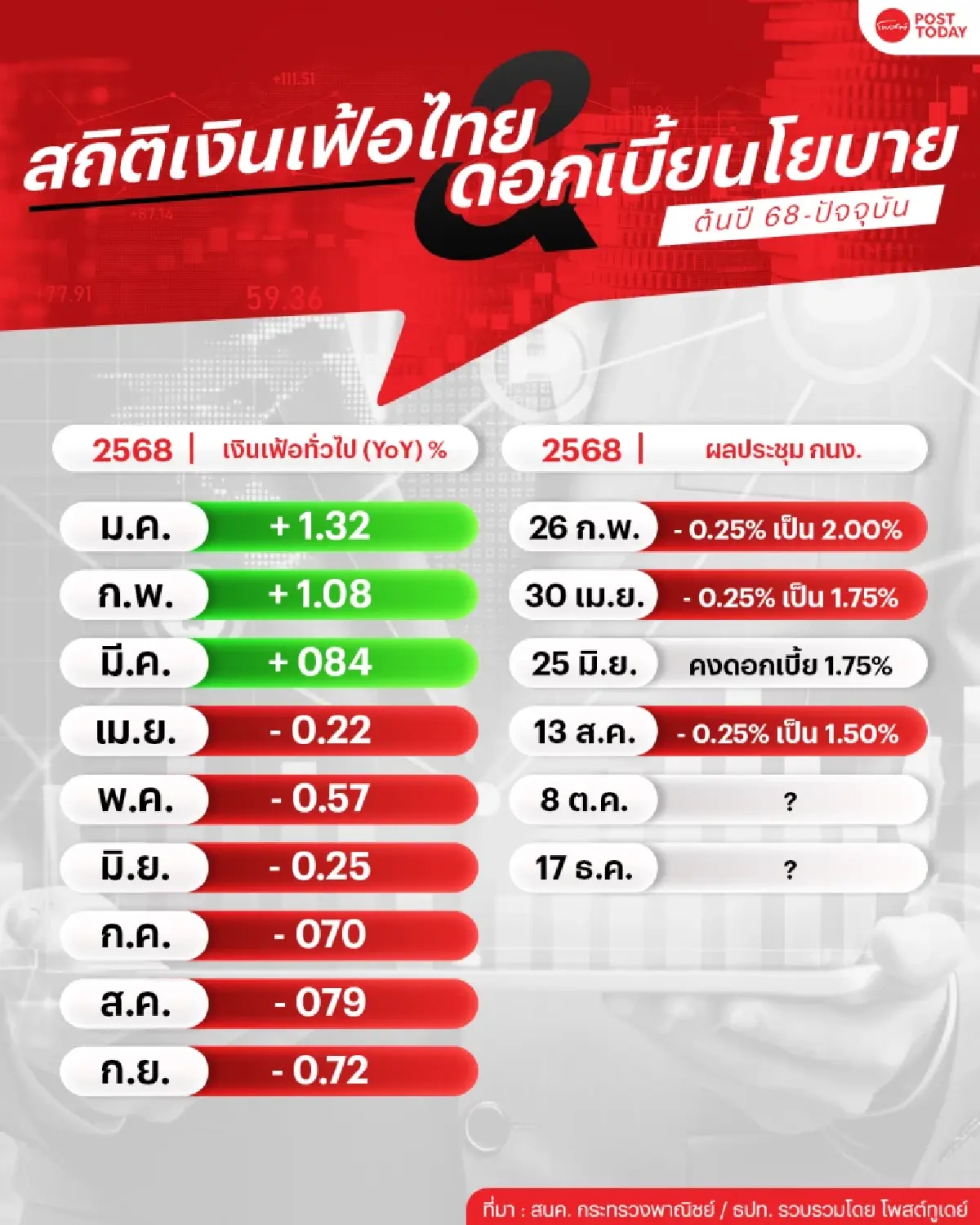 ย้อนสถิติ “เงินเฟ้อไทย” กับ “ดอกเบี้ยนโยบาย” ปี 68 ลุ้น 8 ต.ค. ลดดอกเบี้ย